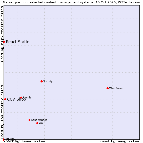 Market position of CCV Shop vs. React Static vs. PHPFox