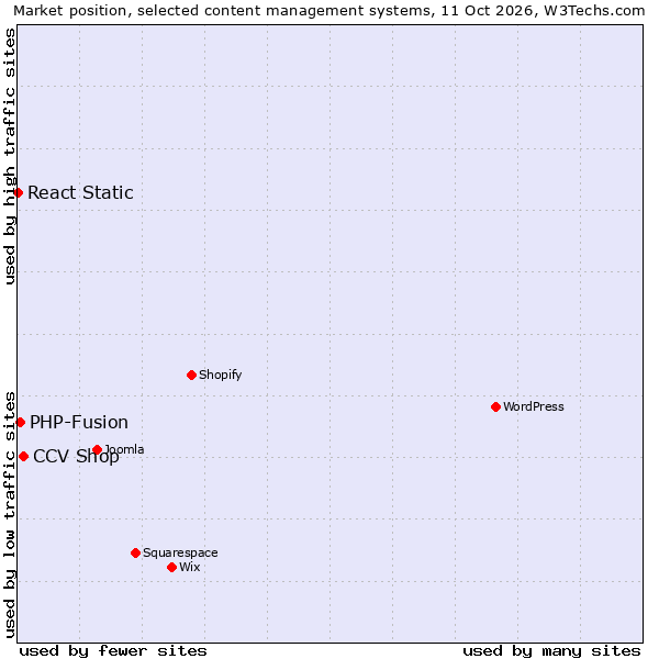 Market position of CCV Shop vs. PHP-Fusion vs. React Static