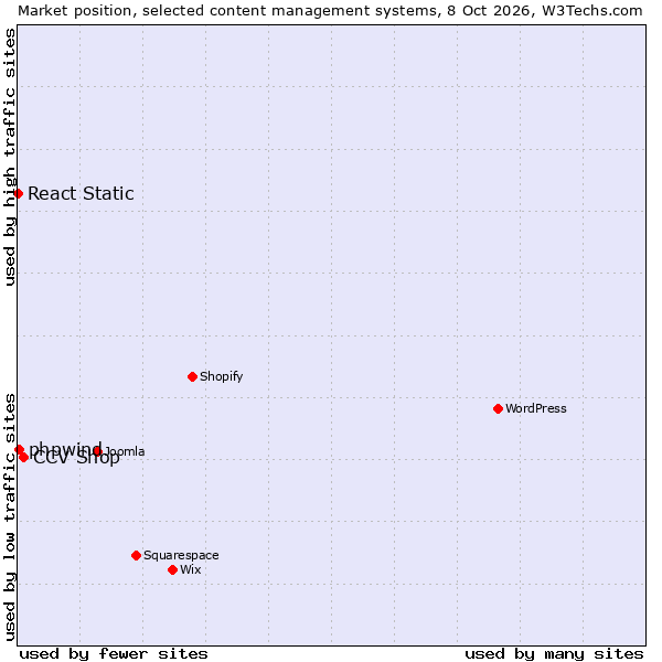Market position of CCV Shop vs. phpwind vs. React Static