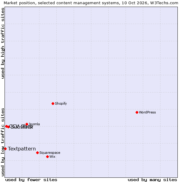 Market position of Substack vs. CCV Shop vs. Textpattern