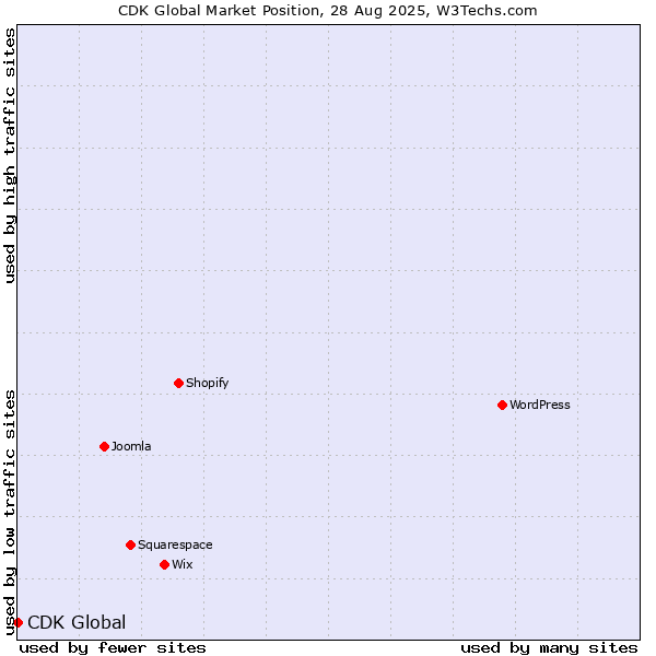 Market position of CDK Global