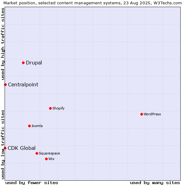 Market position of Drupal vs. Centralpoint vs. CDK Global