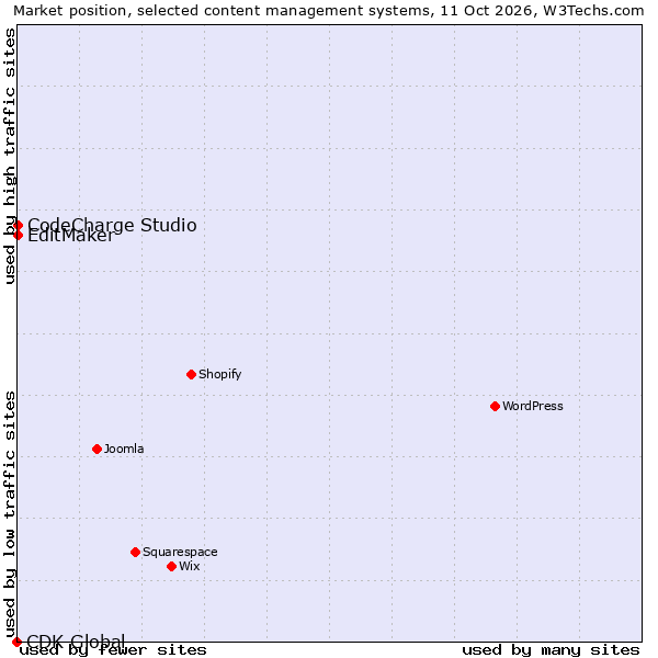 Market position of CodeCharge Studio vs. EditMaker vs. CDK Global