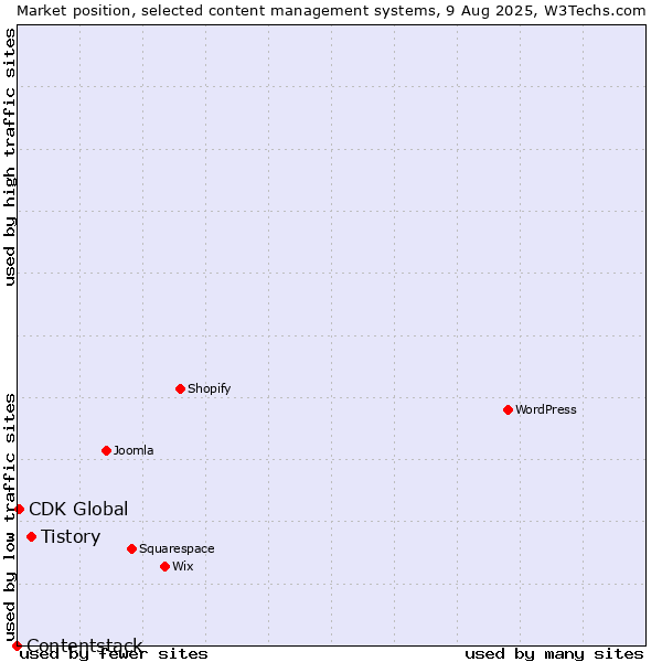 Market position of Tistory vs. CDK Global vs. Contentstack