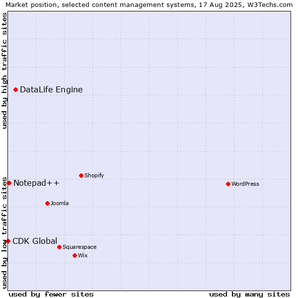 Market position of DataLife Engine vs. Notepad++ vs. CDK Global