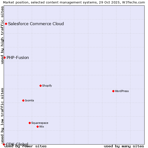 Market position of Salesforce Commerce Cloud vs. PHP-Fusion vs. CDK Global