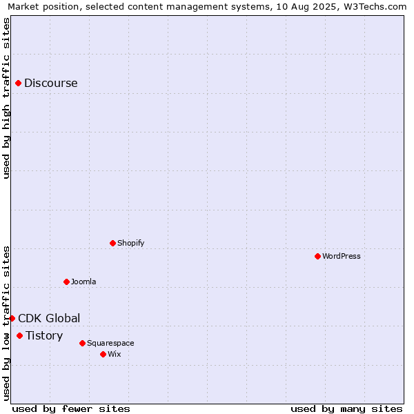 Market position of Tistory vs. Discourse vs. CDK Global