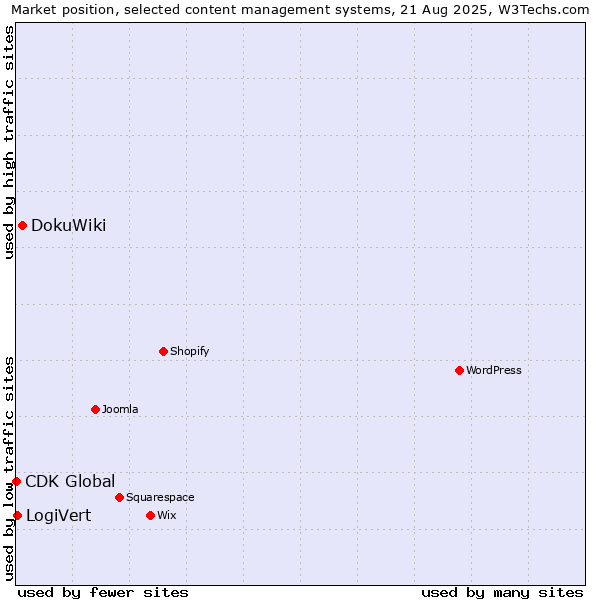 Market position of DokuWiki vs. LogiVert vs. CDK Global