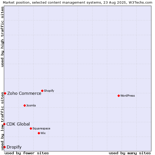 Market position of Zoho Commerce vs. Dropify vs. CDK Global
