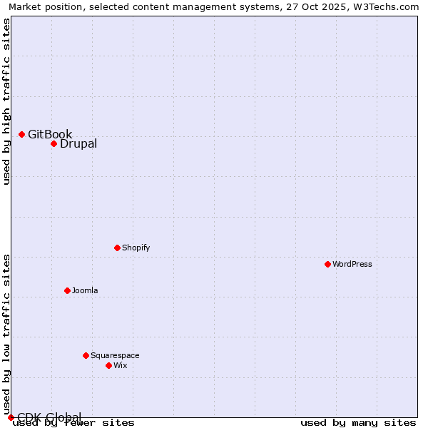Market position of Drupal vs. GitBook vs. CDK Global