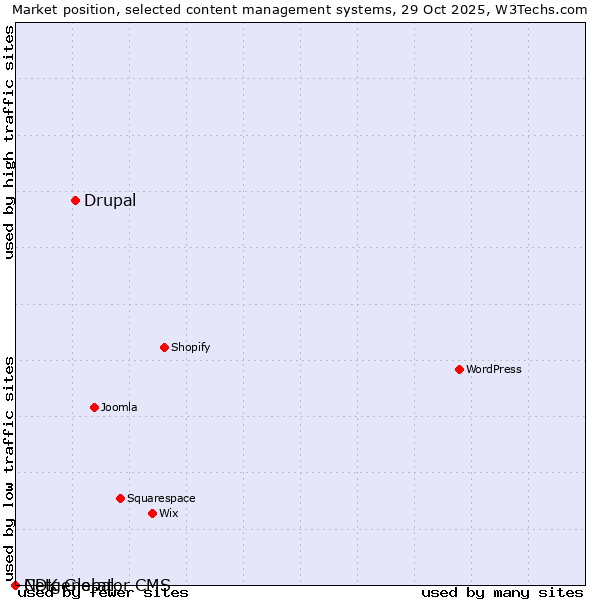 Market position of Drupal vs. CDK Global vs. Netgenerator CMS