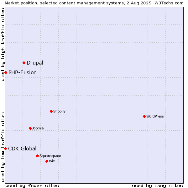 Market position of Drupal vs. PHP-Fusion vs. CDK Global