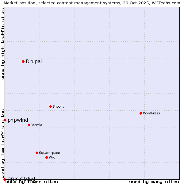Market position of Drupal vs. phpwind vs. CDK Global