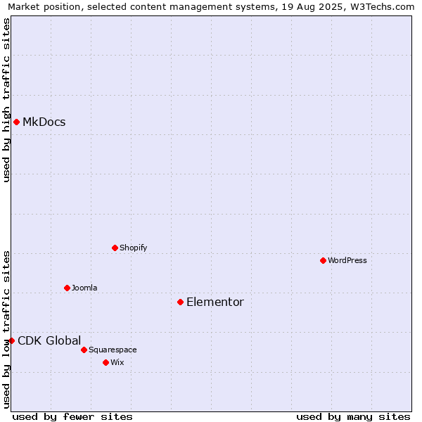 Market position of Elementor vs. MkDocs vs. CDK Global