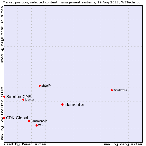 Market position of Elementor vs. Subrion CMS vs. CDK Global
