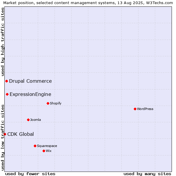Market position of ExpressionEngine vs. Drupal Commerce vs. CDK Global