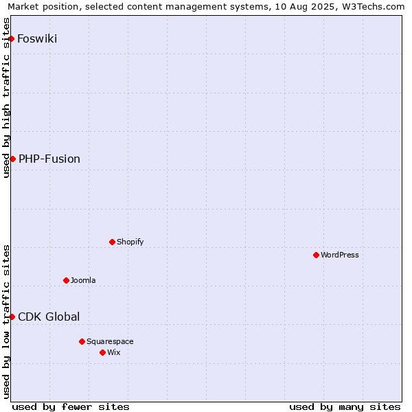 Market position of PHP-Fusion vs. CDK Global vs. Foswiki