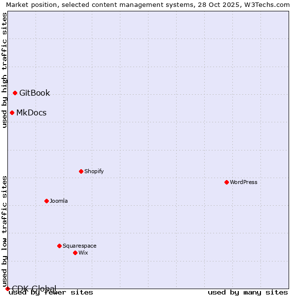 Market position of GitBook vs. MkDocs vs. CDK Global