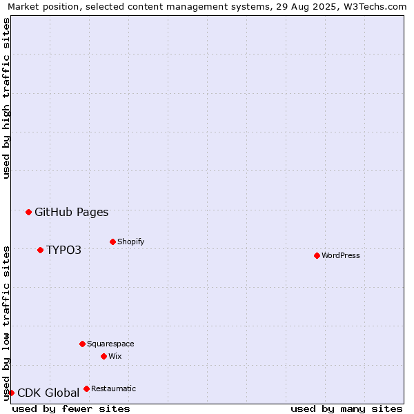 Market position of TYPO3 vs. GitHub Pages vs. CDK Global