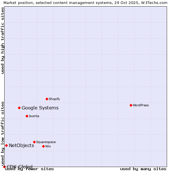 Market position of Google Systems vs. NetObjects vs. CDK Global