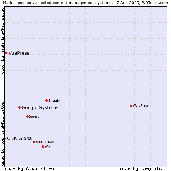 Market position of Google Systems vs. VuePress vs. CDK Global