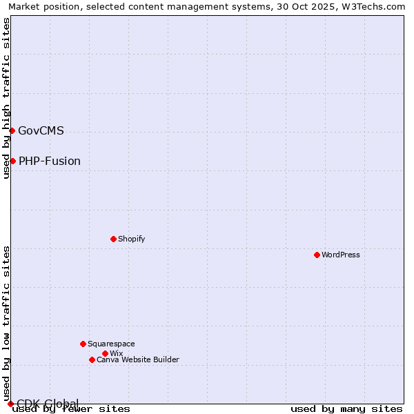 Market position of PHP-Fusion vs. GovCMS vs. CDK Global