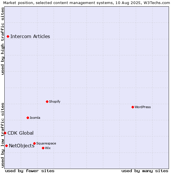 Market position of Intercom Articles vs. NetObjects vs. CDK Global