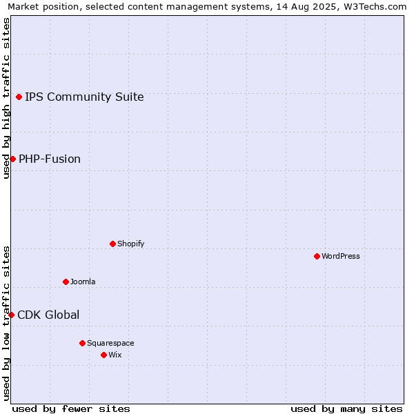 Market position of IPS Community Suite vs. PHP-Fusion vs. CDK Global