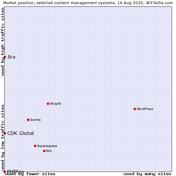 Market position of CDK Global vs. Jira vs. PHPFox