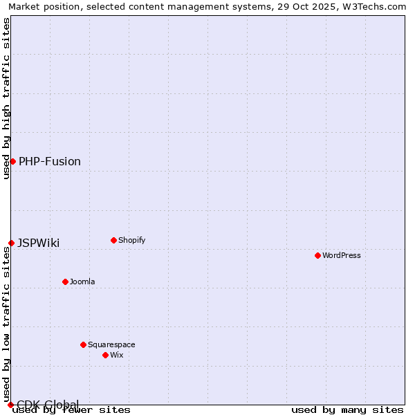 Market position of PHP-Fusion vs. JSPWiki vs. CDK Global