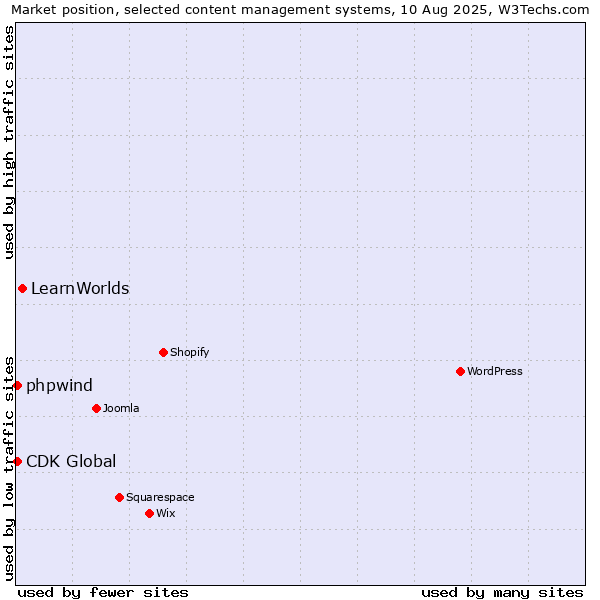 Market position of LearnWorlds vs. CDK Global vs. phpwind