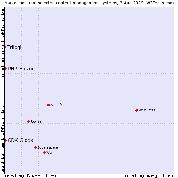 Market position of PHP-Fusion vs. CDK Global vs. Trilogi
