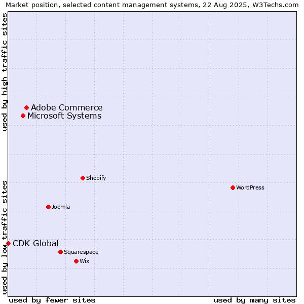 Market position of Adobe Commerce vs. Microsoft Systems vs. CDK Global