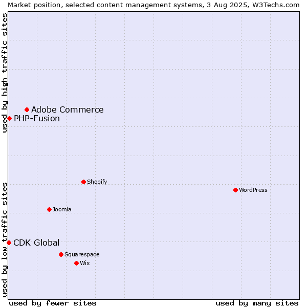 Market position of Adobe Commerce vs. PHP-Fusion vs. CDK Global