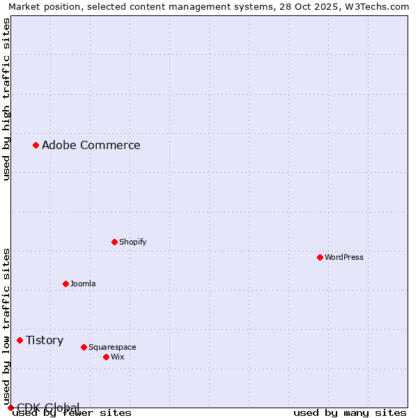Market position of Adobe Commerce vs. Tistory vs. CDK Global