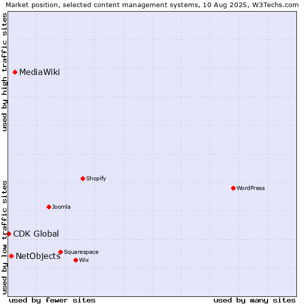 Market position of MediaWiki vs. NetObjects vs. CDK Global