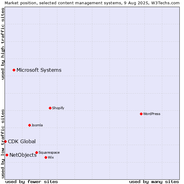 Market position of Microsoft Systems vs. NetObjects vs. CDK Global