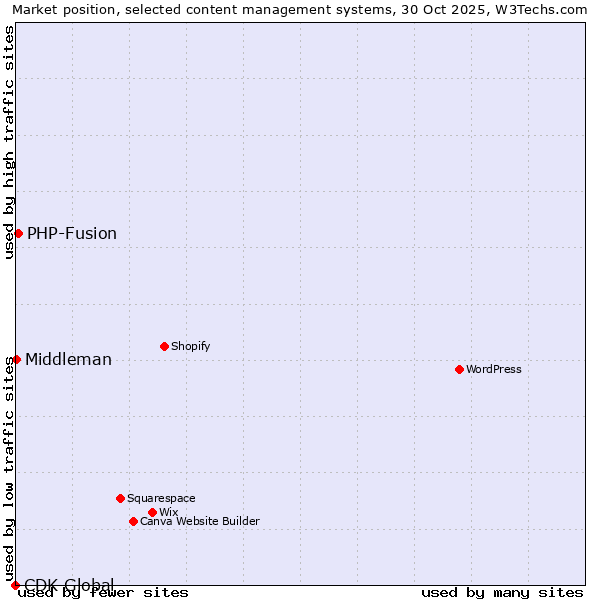 Market position of PHP-Fusion vs. Middleman vs. CDK Global