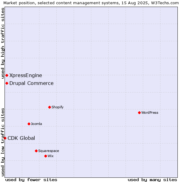 Market position of Drupal Commerce vs. XpressEngine vs. CDK Global