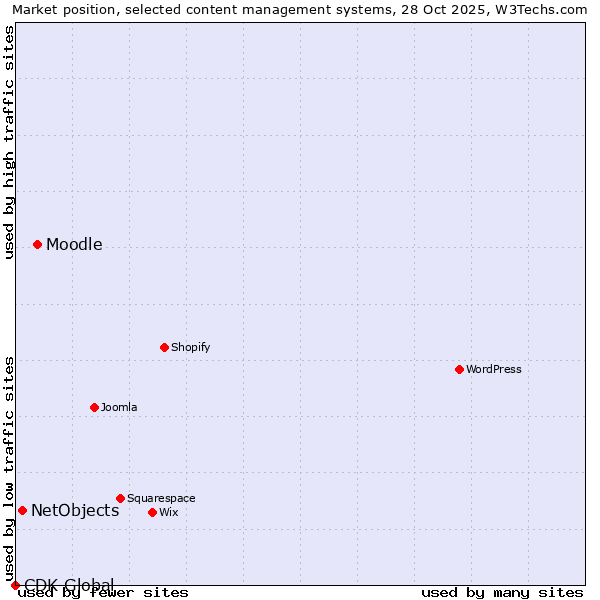 Market position of Moodle vs. NetObjects vs. CDK Global