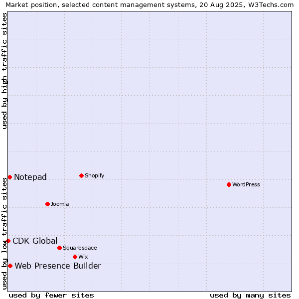 Market position of Web Presence Builder vs. Notepad vs. CDK Global