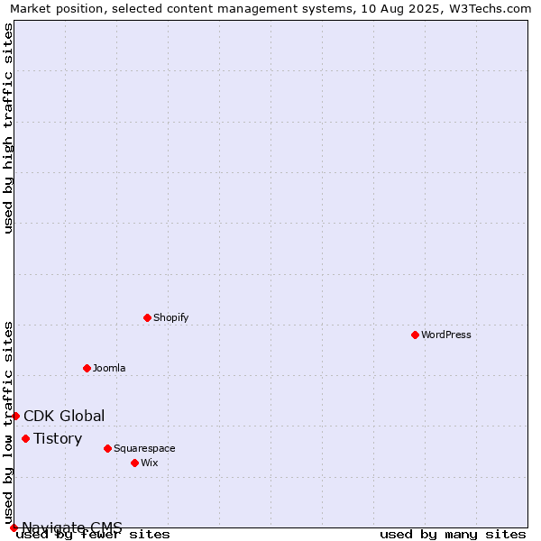 Market position of Tistory vs. CDK Global vs. Navigate CMS