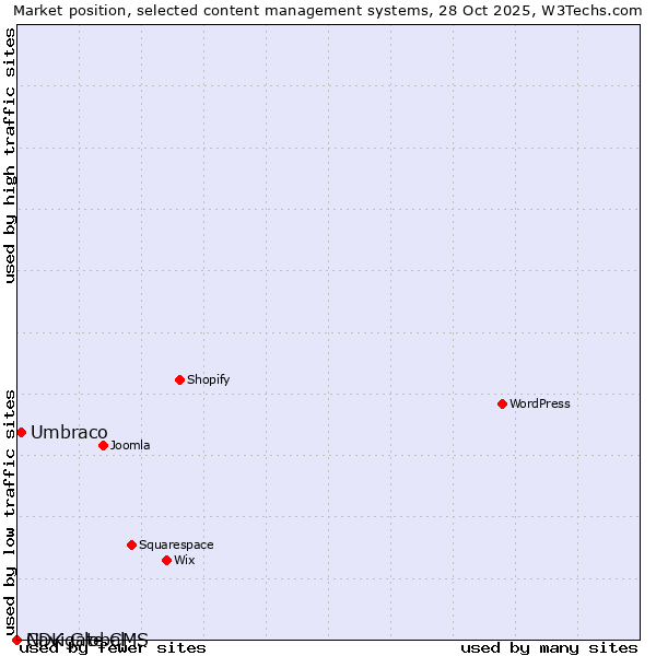 Market position of Umbraco vs. CDK Global vs. Navigate CMS