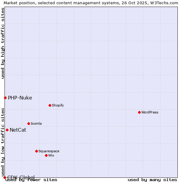 Market position of NetCat vs. PHP-Nuke vs. CDK Global