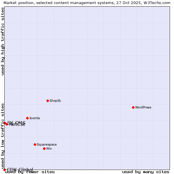 Market position of NetCat vs. SX CMS vs. CDK Global