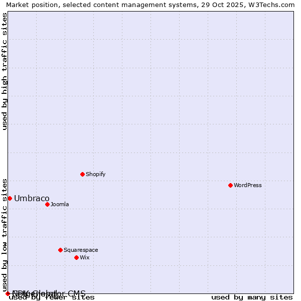 Market position of Umbraco vs. CDK Global vs. Netgenerator CMS