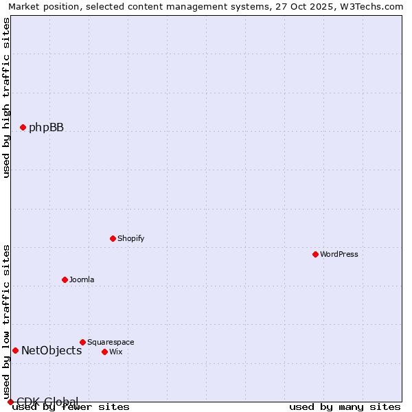 Market position of phpBB vs. NetObjects vs. CDK Global