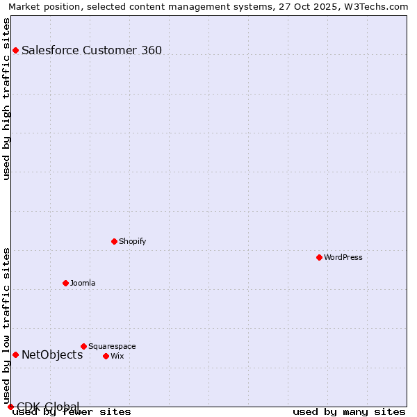 Market position of Salesforce Customer 360 vs. NetObjects vs. CDK Global