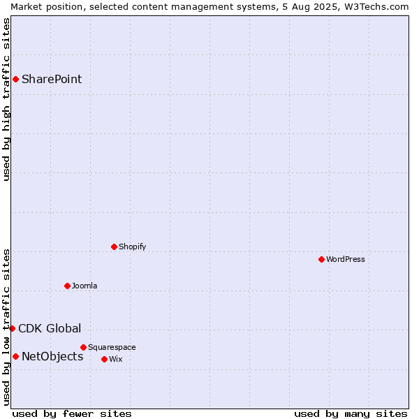Market position of SharePoint vs. NetObjects vs. CDK Global