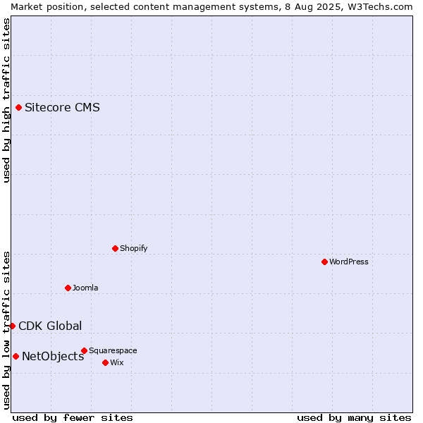 Market position of Sitecore CMS vs. NetObjects vs. CDK Global